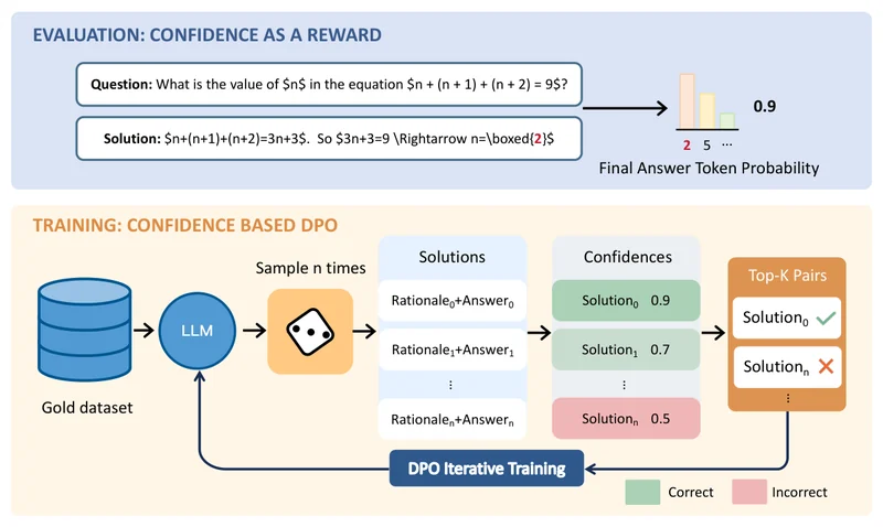 Figure from Exploring Confidence as a Reward to Advance LLMs Reasoning