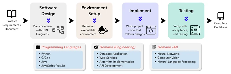 Figure from DevBench: A Comprehensive Benchmark for Software Development