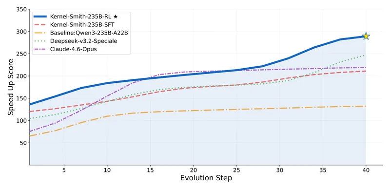 Figure from Kernel-Smith: A Unified Recipe for Evolutionary Kernel Optimization