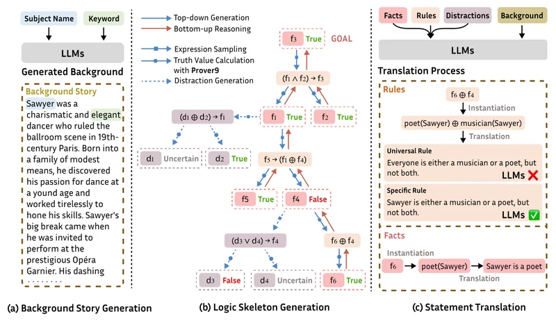 Figure from Large Language Models Meet Symbolic Provers for Logical Reasoning Evaluation